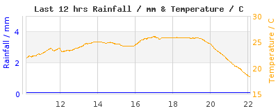 Last 12-hours weather