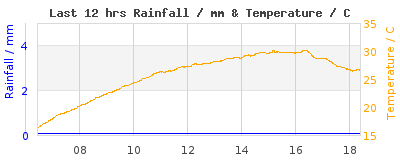 Last 12-hours weather