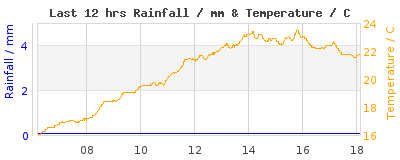 Last 12-hours weather