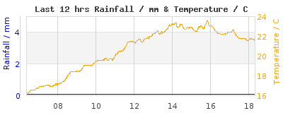 Last 12-hours weather