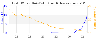 Last 12-hours weather
