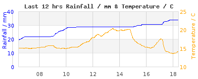 Last 12-hours weather