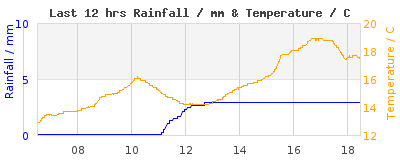 Last 12-hours weather