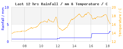 Last 12-hours weather