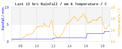 Last 12-hours weather