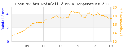 Last 12-hours weather