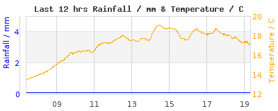 Last 12-hours weather