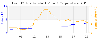 Last 12-hours weather