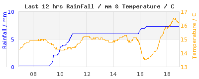 Last 12-hours weather