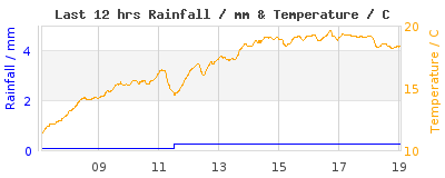 Last 12-hours weather