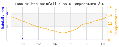 Last 12-hours weather