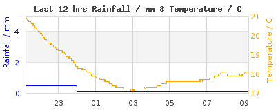 Last 12-hours weather