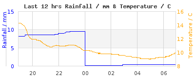 Last 12-hours weather