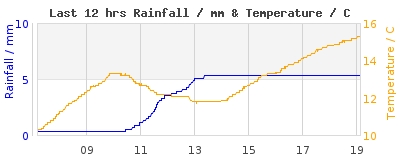 Last 12-hours weather