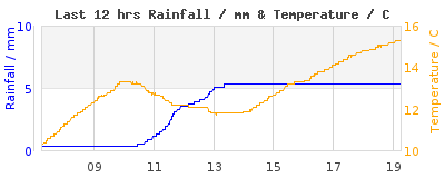 Last 12-hours weather