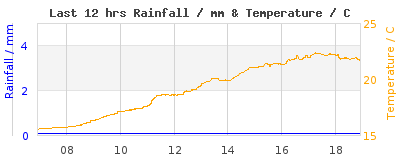 Last 12-hours weather