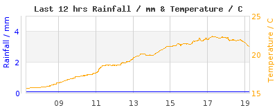 Last 12-hours weather
