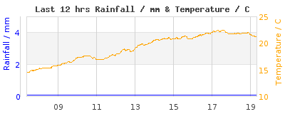 Last 12-hours weather
