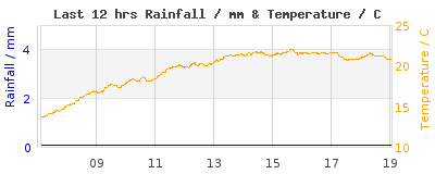 Last 12-hours weather