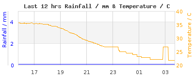 Last 12-hours weather