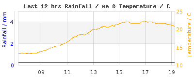 Last 12-hours weather