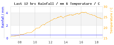Last 12-hours weather
