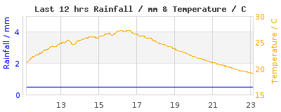 Last 12-hours weather