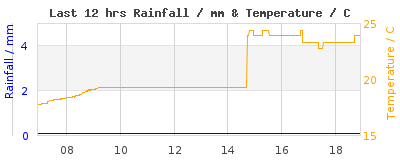 Last 12-hours weather