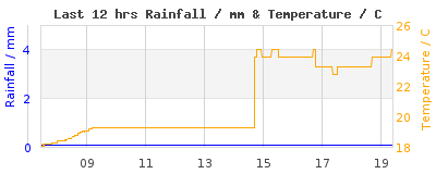 Last 12-hours weather