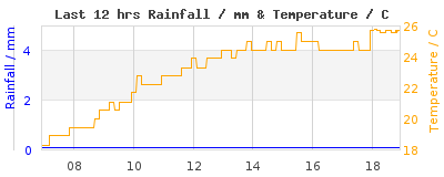 Last 12-hours weather
