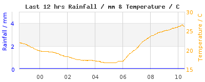 Last 12-hours weather