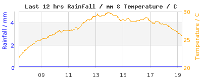 Last 12-hours weather