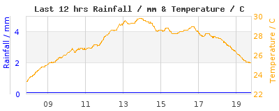 Last 12-hours weather