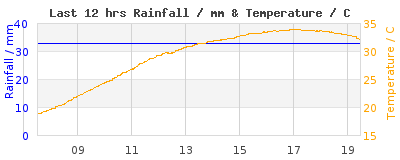Last 12-hours weather