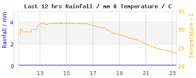 Last 12-hours weather