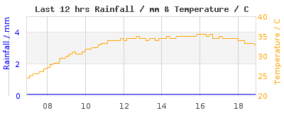 Last 12-hours weather