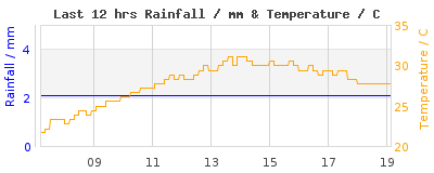 Last 12-hours weather