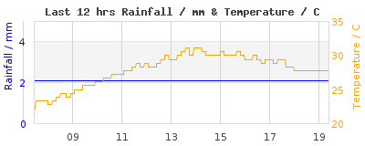 Last 12-hours weather