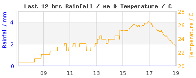 Last 12-hours weather
