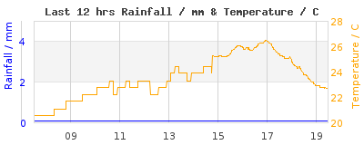 Last 12-hours weather