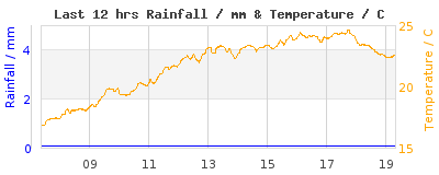 Last 12-hours weather