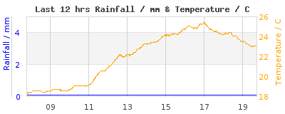 Last 12-hours weather