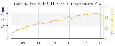 Last 12-hours weather