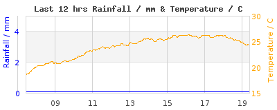 Last 12-hours weather