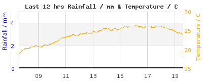 Last 12-hours weather