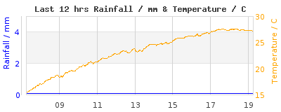 Last 12-hours weather
