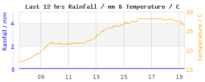 Last 12-hours weather