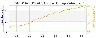 Last 12-hours weather