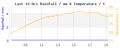 Last 12-hours weather