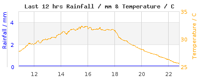 Last 12-hours weather